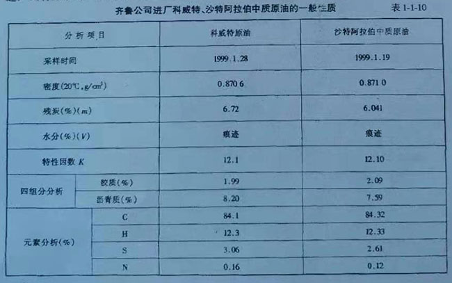齊魯公司進廠科威特、沙特阿拉伯中質(zhì)原油的一般性質(zhì)表 齊魯公司進廠科威特、沙特阿拉伯中質(zhì)原油的一般性質(zhì)表