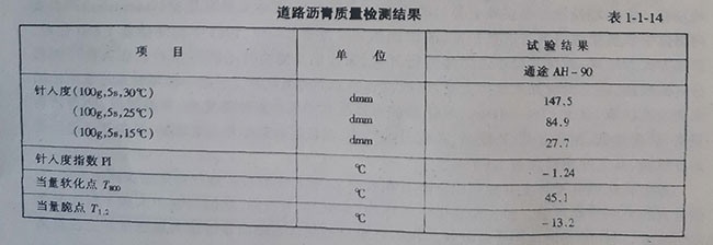 道路瀝青質(zhì)量檢測(cè)結(jié)果 道路瀝青質(zhì)量檢測(cè)結(jié)果